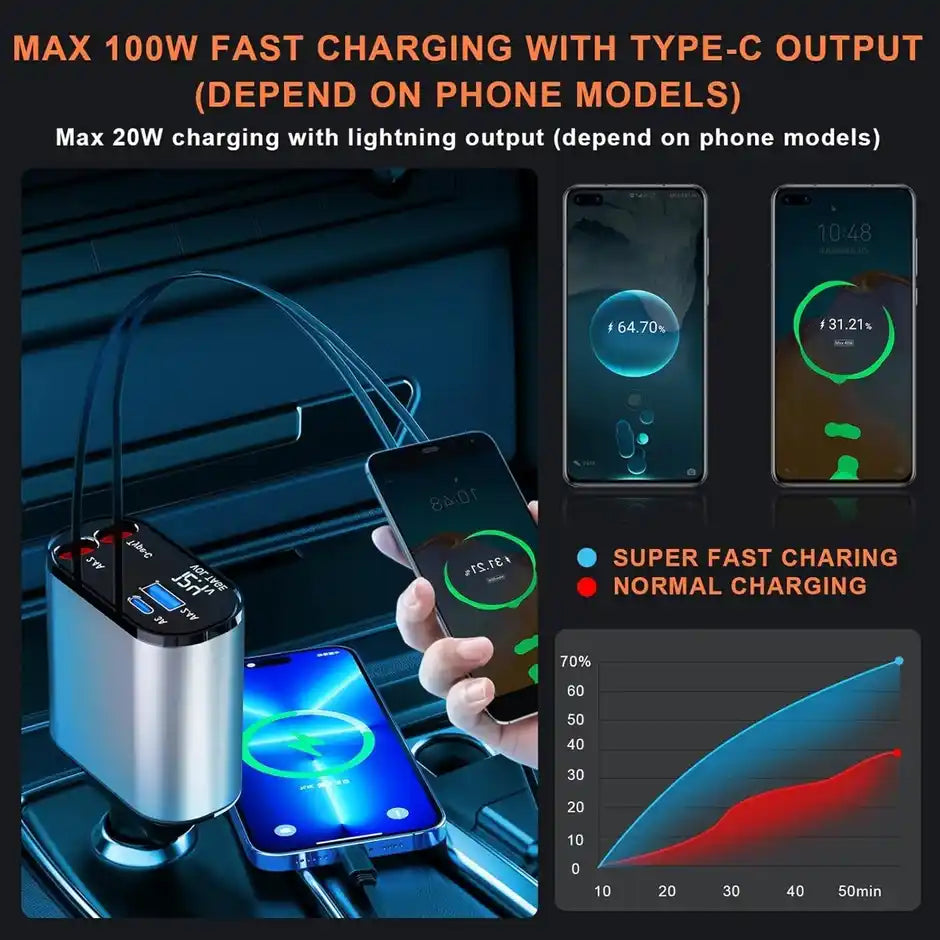 120W 4 in 1 Retractable Car Charger,Super Fast Charge Car Phone Charger,Retractable Cables & 2 USB Ports Car Adapter for Android Phones & iPhone