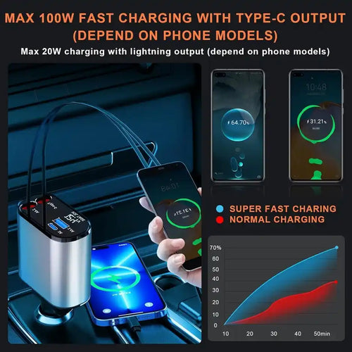 120W 4 in 1 Retractable Car Charger,Super Fast Charge Car Phone Charger,Retractable Cables & 2 USB Ports Car Adapter for Android Phones & iPhone
